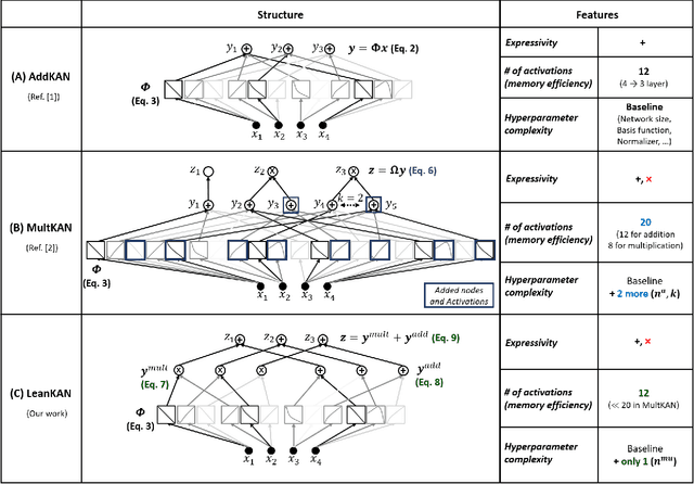 Figure 1 for LeanKAN: A Parameter-Lean Kolmogorov-Arnold Network Layer with Improved Memory Efficiency and Convergence Behavior