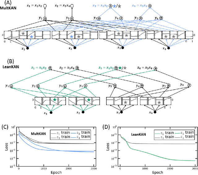 Figure 2 for LeanKAN: A Parameter-Lean Kolmogorov-Arnold Network Layer with Improved Memory Efficiency and Convergence Behavior
