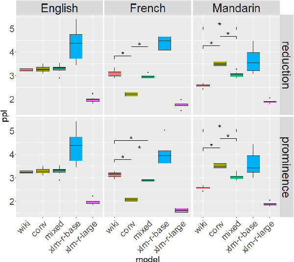 Figure 3 for Spontaneous Speech Variables for Evaluating LLMs Cognitive Plausibility