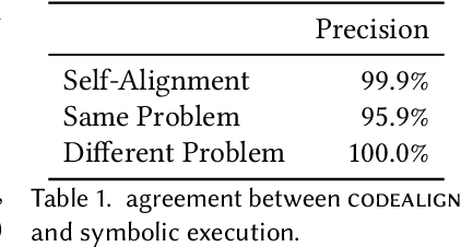 Figure 2 for Fast, Fine-Grained Equivalence Checking for Neural Decompilers