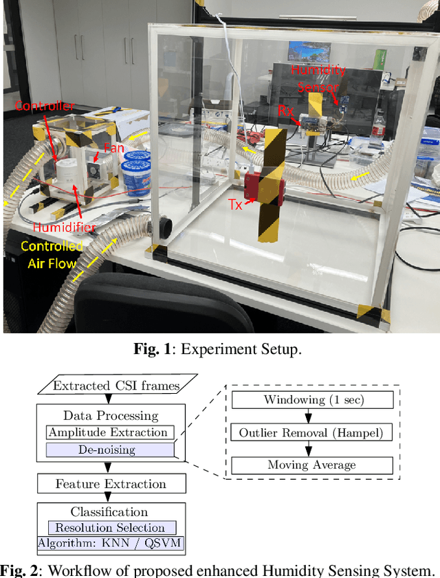 Figure 1 for Smart CSI Processing for Accruate Commodity WiFi-based Humidity Sensing