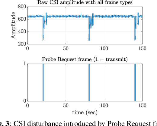 Figure 2 for Smart CSI Processing for Accruate Commodity WiFi-based Humidity Sensing