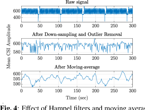 Figure 3 for Smart CSI Processing for Accruate Commodity WiFi-based Humidity Sensing