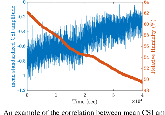 Figure 4 for Smart CSI Processing for Accruate Commodity WiFi-based Humidity Sensing
