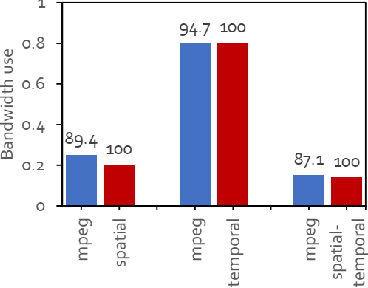 Figure 3 for Learn to Compress (LtC): Efficient Learning-based Streaming Video Analytics