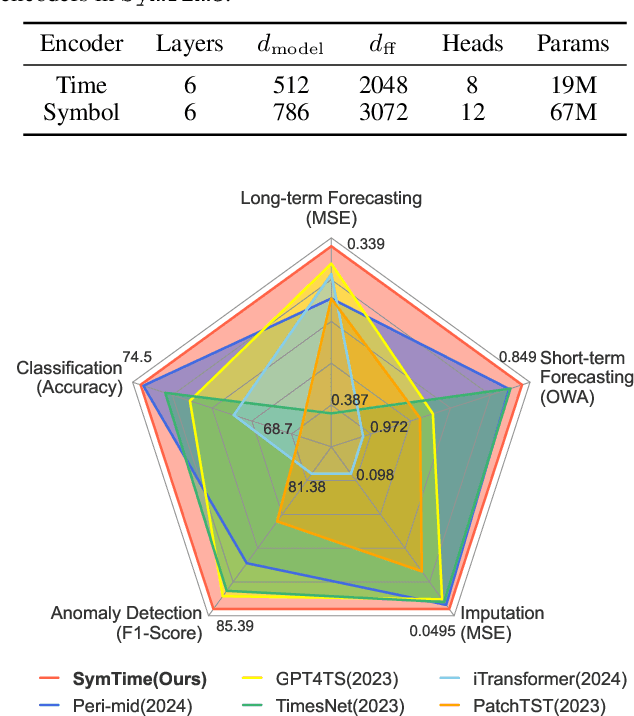 Figure 2 for Mitigating Data Scarcity in Time Series Analysis: A Foundation Model with Series-Symbol Data Generation