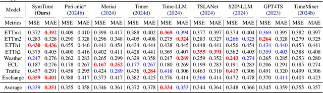 Figure 3 for Mitigating Data Scarcity in Time Series Analysis: A Foundation Model with Series-Symbol Data Generation