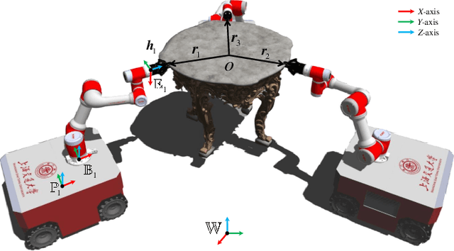 Figure 1 for Distributed Motion Control of Multiple Mobile Manipulator System with Disturbance and Communication Delay