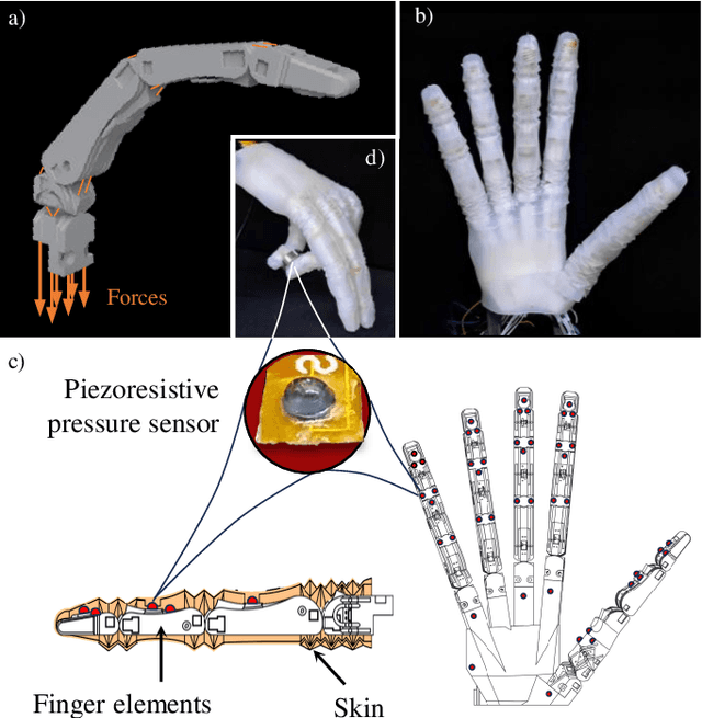 Figure 1 for Sensorized Soft Skin for Dexterous Robotic Hands