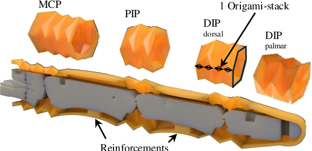 Figure 2 for Sensorized Soft Skin for Dexterous Robotic Hands