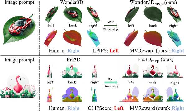 Figure 1 for MVReward: Better Aligning and Evaluating Multi-View Diffusion Models with Human Preferences