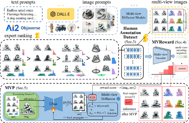 Figure 3 for MVReward: Better Aligning and Evaluating Multi-View Diffusion Models with Human Preferences