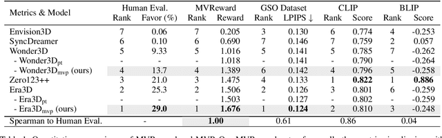 Figure 2 for MVReward: Better Aligning and Evaluating Multi-View Diffusion Models with Human Preferences