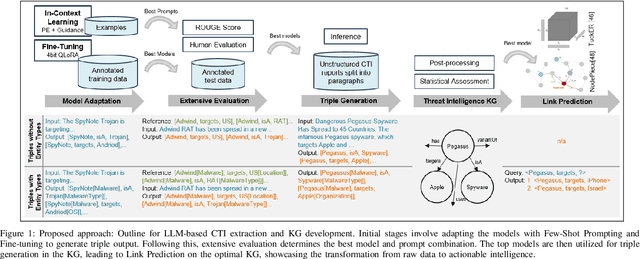 Figure 1 for Actionable Cyber Threat Intelligence using Knowledge Graphs and Large Language Models