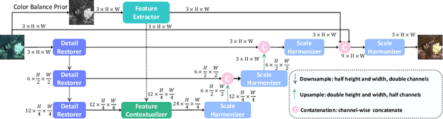 Figure 4 for Underwater Image Restoration Through a Prior Guided Hybrid Sense Approach and Extensive Benchmark Analysis