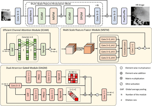 Figure 1 for Arctic Sea Ice Image Super-Resolution Based on Multi-Scale Convolution and Dual-Gating Mechanism