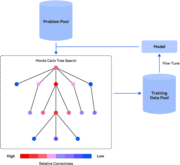 Figure 1 for Enhancing Reasoning through Process Supervision with Monte Carlo Tree Search