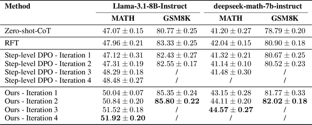 Figure 2 for Enhancing Reasoning through Process Supervision with Monte Carlo Tree Search