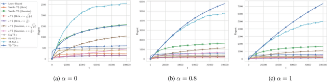 Figure 1 for Efficient and Adaptive Posterior Sampling Algorithms for Bandits