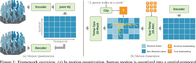 Figure 1 for MoGenTS: Motion Generation based on Spatial-Temporal Joint Modeling