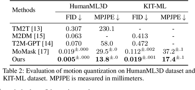 Figure 4 for MoGenTS: Motion Generation based on Spatial-Temporal Joint Modeling