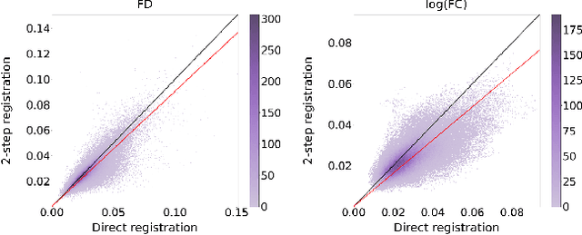 Figure 3 for Two-step registration method boosts sensitivity in longitudinal fixel-based analyses