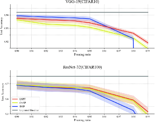 Figure 4 for LNPT: Label-free Network Pruning and Training