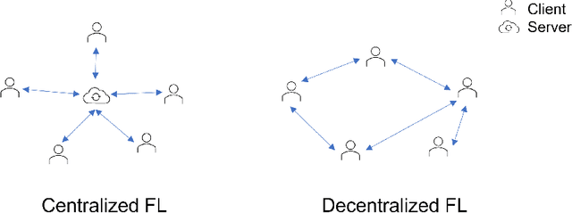 Figure 1 for From Centralized to Decentralized Federated Learning: Theoretical Insights, Privacy Preservation, and Robustness Challenges