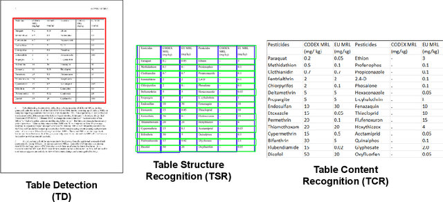 Figure 1 for TC-OCR: TableCraft OCR for Efficient Detection & Recognition of Table Structure & Content