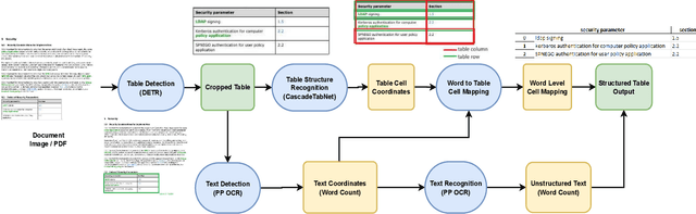 Figure 3 for TC-OCR: TableCraft OCR for Efficient Detection & Recognition of Table Structure & Content