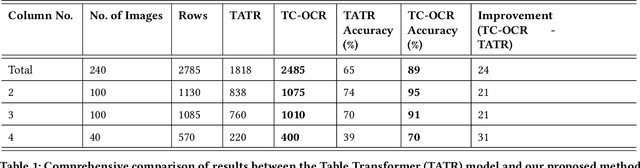 Figure 2 for TC-OCR: TableCraft OCR for Efficient Detection & Recognition of Table Structure & Content