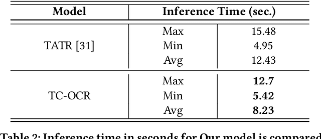 Figure 4 for TC-OCR: TableCraft OCR for Efficient Detection & Recognition of Table Structure & Content