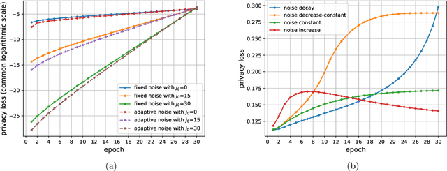 Figure 1 for Differentially Private Neural Network Training under Hidden State Assumption