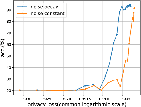 Figure 3 for Differentially Private Neural Network Training under Hidden State Assumption