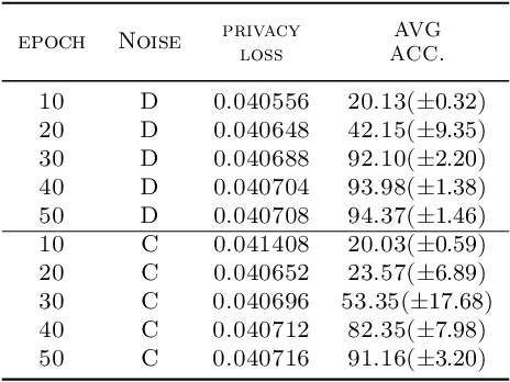 Figure 2 for Differentially Private Neural Network Training under Hidden State Assumption