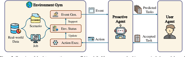 Figure 3 for Proactive Agent: Shifting LLM Agents from Reactive Responses to Active Assistance