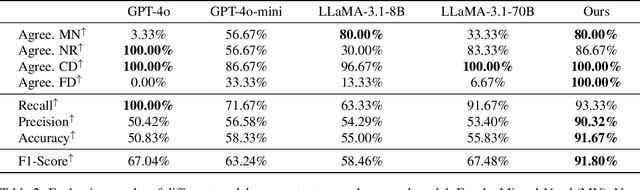 Figure 4 for Proactive Agent: Shifting LLM Agents from Reactive Responses to Active Assistance