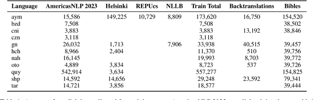Figure 1 for Sheffield's Submission to the AmericasNLP Shared Task on Machine Translation into Indigenous Languages