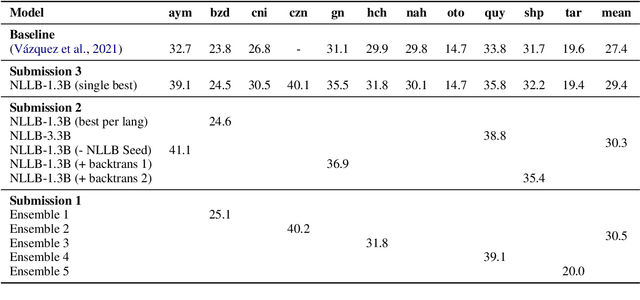 Figure 3 for Sheffield's Submission to the AmericasNLP Shared Task on Machine Translation into Indigenous Languages