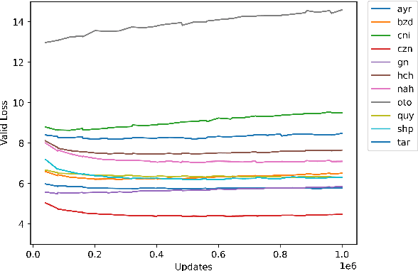 Figure 4 for Sheffield's Submission to the AmericasNLP Shared Task on Machine Translation into Indigenous Languages