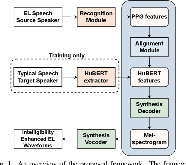 Figure 1 for Electrolaryngeal Speech Intelligibility Enhancement Through Robust Linguistic Encoders