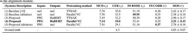 Figure 4 for Electrolaryngeal Speech Intelligibility Enhancement Through Robust Linguistic Encoders