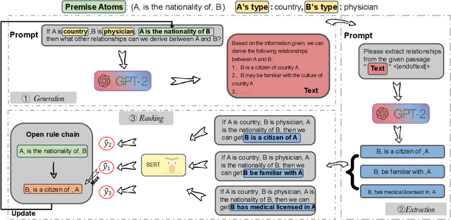 Figure 1 for PRIMO: Progressive Induction for Multi-hop Open Rule Generation