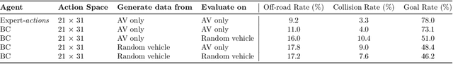 Figure 1 for Human-compatible driving partners through data-regularized self-play reinforcement learning