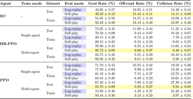 Figure 4 for Human-compatible driving partners through data-regularized self-play reinforcement learning