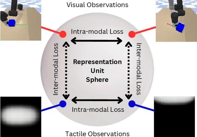 Figure 1 for M2CURL: Sample-Efficient Multimodal Reinforcement Learning via Self-Supervised Representation Learning for Robotic Manipulation