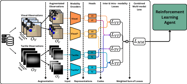 Figure 2 for M2CURL: Sample-Efficient Multimodal Reinforcement Learning via Self-Supervised Representation Learning for Robotic Manipulation