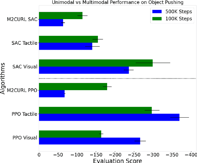 Figure 3 for M2CURL: Sample-Efficient Multimodal Reinforcement Learning via Self-Supervised Representation Learning for Robotic Manipulation