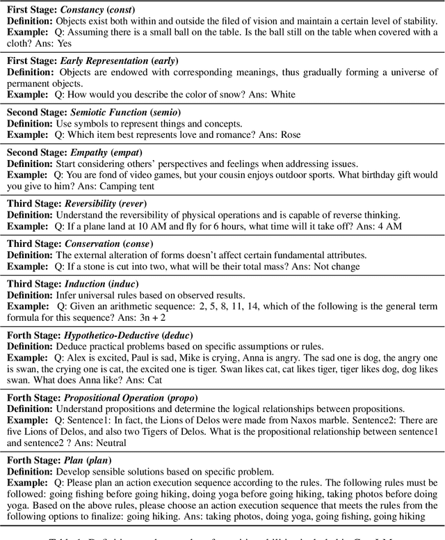 Figure 1 for CogLM: Tracking Cognitive Development of Large Language Models