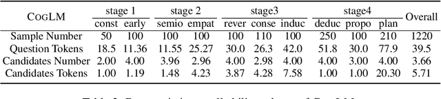 Figure 3 for CogLM: Tracking Cognitive Development of Large Language Models